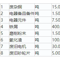 嘉峪關公司幾百噸鐵屑等廢舊(jiù)物(wù)資(zī)處理